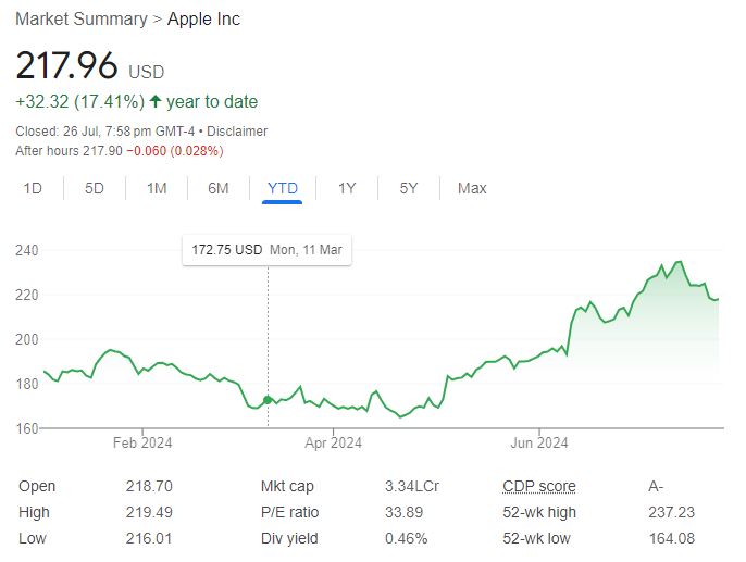 apple stock price