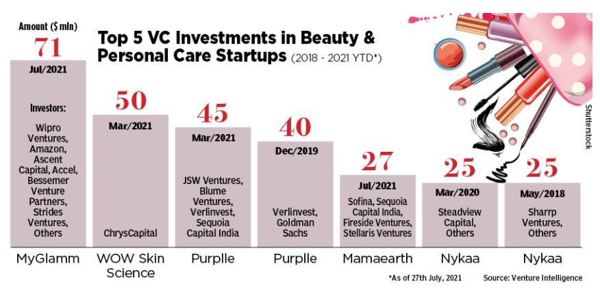 graph showing increase in beauty products use