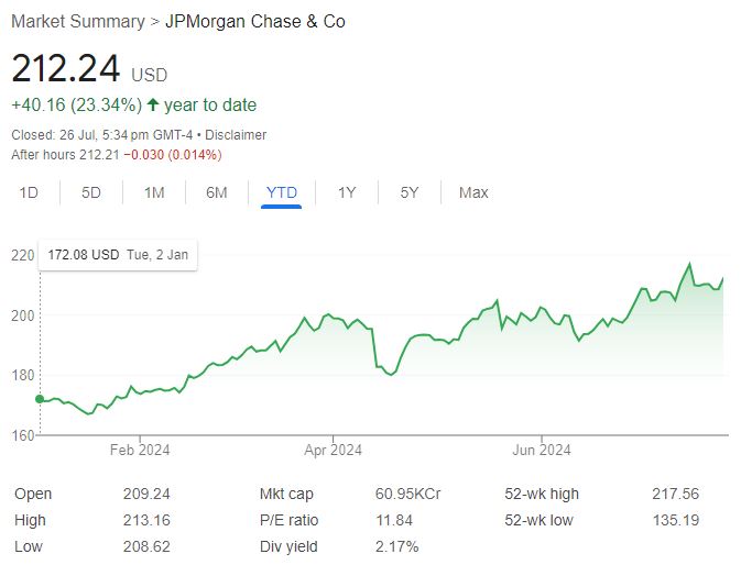 JPMorgan Chase & Co stock price