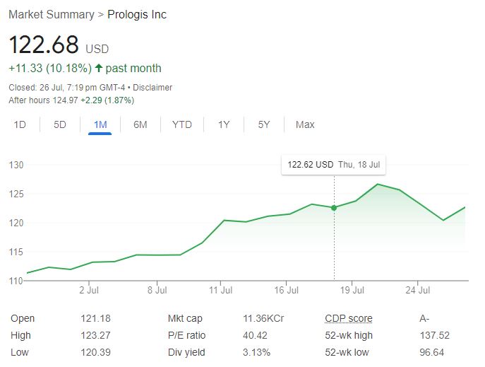 Prologis stock price