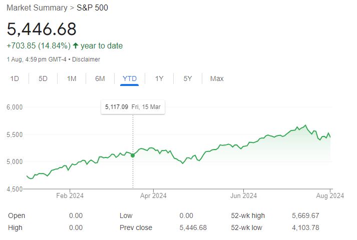 S&P 500 election year performance