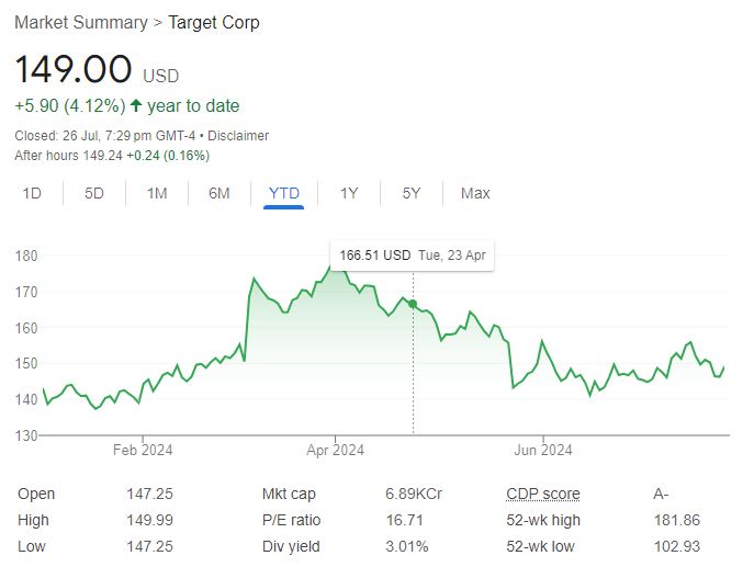 Target Corp. stock price