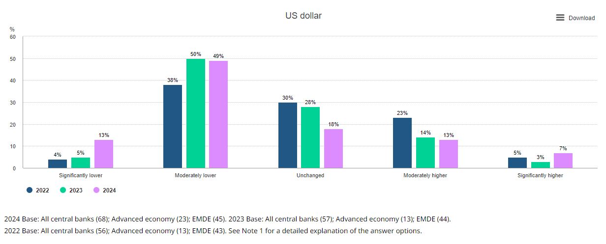 chart of What proportion of total reserves (foreign exchange and gold) do you think will be denominated in US dollars 5 years from now