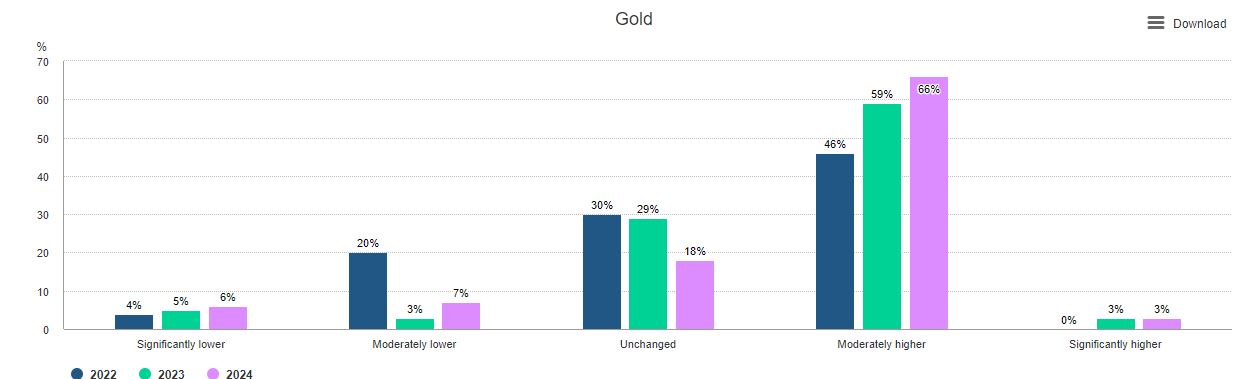 Chart 2: What proportion of total reserves (foreign exchange and gold) do you think will be denominated in gold 5 years from now? (2022-2024 responses shown).