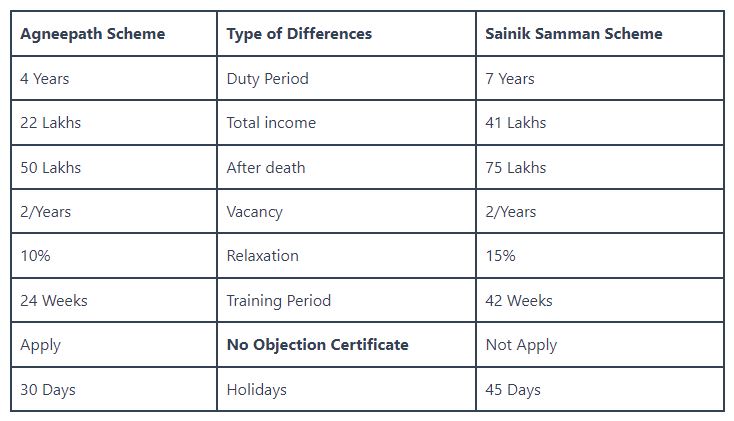 difference in two govt schemes