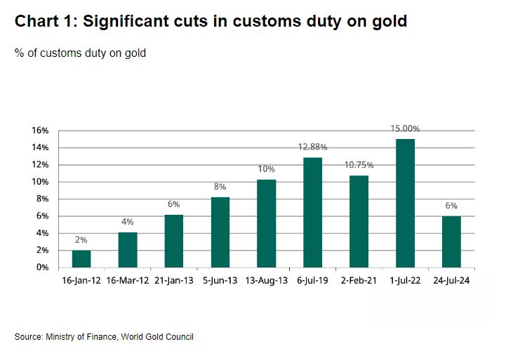 Indian gold import duties