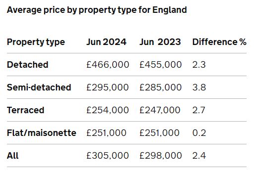 Average price by property type for England