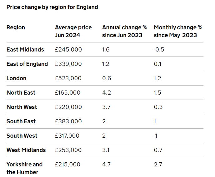 UK house prices June 2024