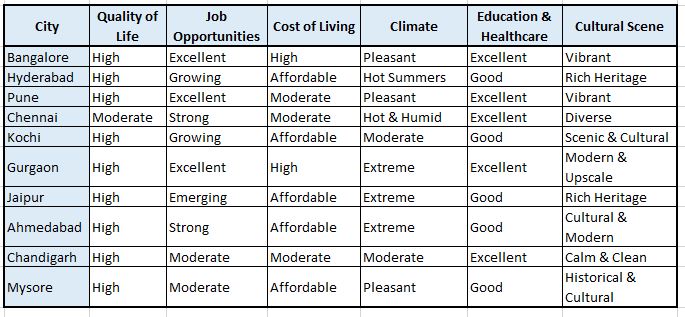 comparison between cities data in table format